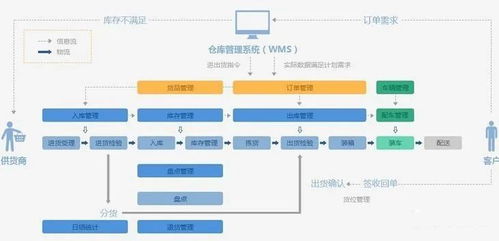 工廠信息化系統 erp plm mes wms 架構