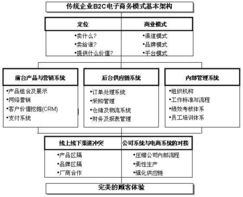 傳統(tǒng)企業(yè)建立b2c的困難 需面臨8個(gè)問題